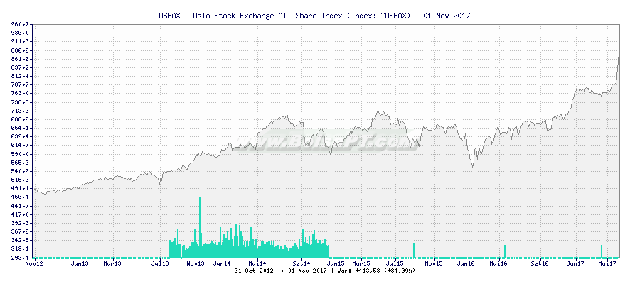 Grfico de OSEAX - Oslo Stock Exchange All Share Index -  [Ticker: ^OSEAX]